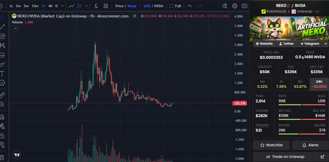 A trading chart for NEXO/NVDA on Uniswap shows a steep rise followed by a decline, with a visible price near $0.0003353 and a large red market decline indicator.