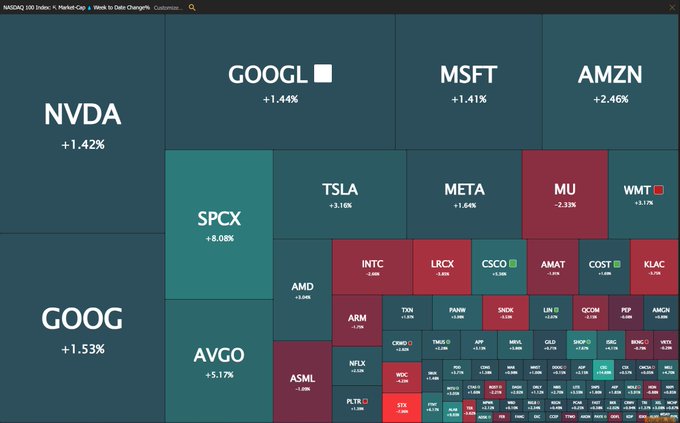 The image shows a NASDAQ 100 Index Market Cap treemap, with $SPCX prominently highlighted in teal as the top gainer at +8.08%, dwarfing major names like NVDA (+1.42%), GOOGL (+1.44%), MSFT (+1.41%), and AMZN (+2.46%), all of which posted modest gains for the week.

The image perfectly validates the "CALL YOUR ROCKETS" sentiment by visually demonstrating SPCX's outsized +8.08% weekly gain relative to mega-cap tech leaders clustered in the corner with only 1-2% moves, highlighting SPCX as the standout momentum play.