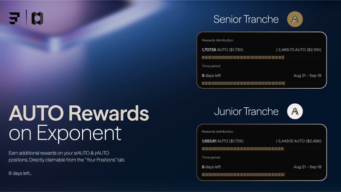 A dashboard for 'AUTO Rewards on Exponent' showing rewards distribution progress bars for 'Senior Tranche' (1,707.58 AUTO) and 'Junior Tranche' (1,693.61 AUTO) with 8 days left.