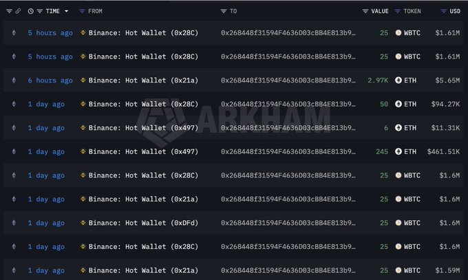 The image displays a transaction history from Arkham showing Binance Hot Wallet deposits from whale 0x268448f31594f4636003c8b4e813b9..., including recent purchases such as 25 WBTC ($1.61M) 5 hours ago, 2.97K ETH ($5.65M) 6 hours ago, and larger transactions like 245 ETH ($461.51K) and 50 ETH ($94.27K) from 1 day ago, illustrating the whale's active accumulation of WBTC and ETH.