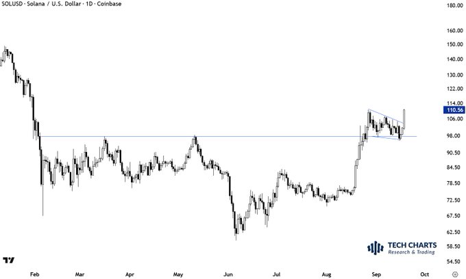 A financial candlestick chart for SOLUSD (Solana/U.S. Dollar) on Coinbase shows a 1-day timeframe with prices ranging from around $60 to $160, highlighting a current value of $110.56.