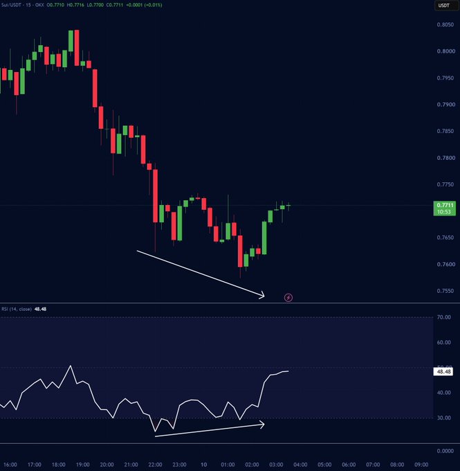 A TradingView candlestick chart for SUI/USDT shows a 15-minute price decline followed by a bullish reversal, with the RSI (14) at 48.48 indicating an upward divergence as highlighted by white trend arrows.