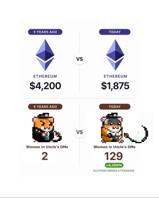 This image humorously compares Ethereum's price drop from $4,200 to $1,875 with a fictional increase in "Women in Uncle's DMs" from 2 to 129, claiming this latter metric "OUTPERFORMED ETHEREUM" by 6,350%.