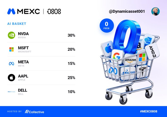 A MEXC promotional graphic for an 'AI Basket' investment portfolio by @Dynamicasset001 featuring NVDA (30%), MSFT (20%), META (15%), AAPL (25%), and DELL (10%) with '0 FEES' highlighted, hosted by Collective.