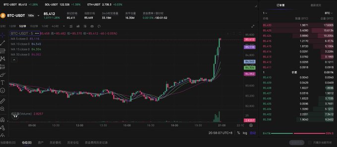 A trading chart of BTC/USDT on a perpetual contract exchange (likely PopDEX, as mentioned in the post) showing BTC price around 86,400, with multiple moving averages (MA 5, 10, 15, 30) and a sudden sharp upward spike at around 21:00, illustrating the actual trading experience and price action the user observed while testing the platform.