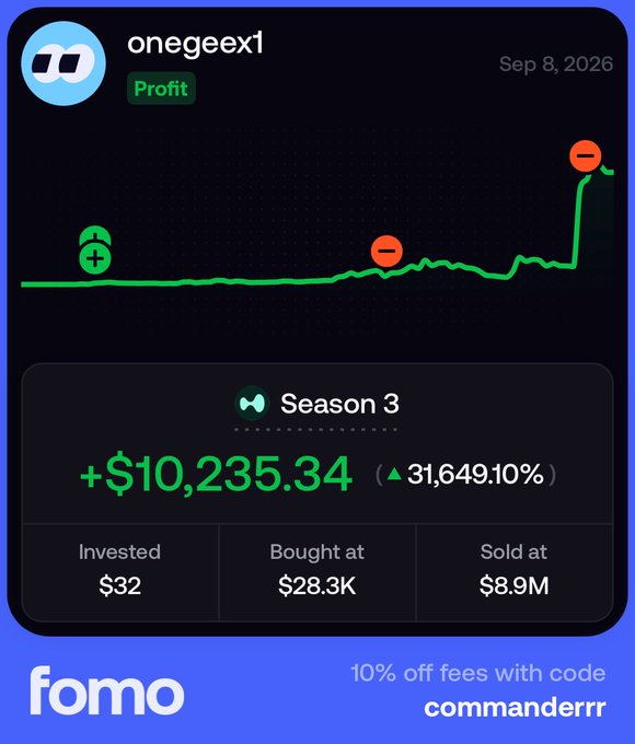 A promotional screenshot from Fomo showing a profit card for 'onegeeex1' with a +$10,235.34 (31,649.10%) gain in Season 3, including a referral code 'commanderrr' for 10% off fees.