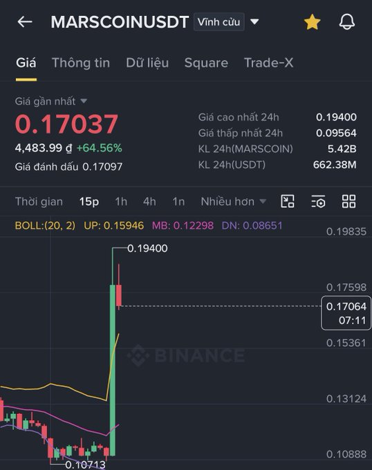 A Binance trading chart for MARSCOINUSDT showing a current price of 0.17037, up +64.56% (4,483.99 đ), with 24h high of 0.19400 and Bollinger Band indicators.