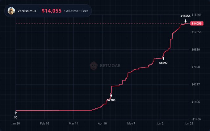 A line graph shows "Verrissimus" reaching an all-time high of $14,055 in profits (including fees), with notable balance markers at $2,786, $8,797, and $14,055 over a span from January to late June, branded with "BETMOAR." The steady upward trajectory reflects a profitable betting run, which the poster attributes to an anticipated $POLY airdrop reward.