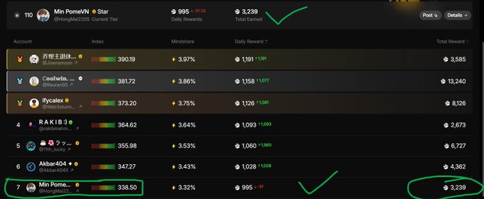 A crypto mining/earning dashboard showing a leaderboard; the top user 'Min PomeVN' has 3,239 total earned, with a green checkmark near the top and the entry circled in green at rank 7.