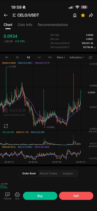 A KuCoin trading app chart showing the CELO/USDT pair at 0.0934, up 13.77%, with 24-hour trading volume and price movements displayed.
