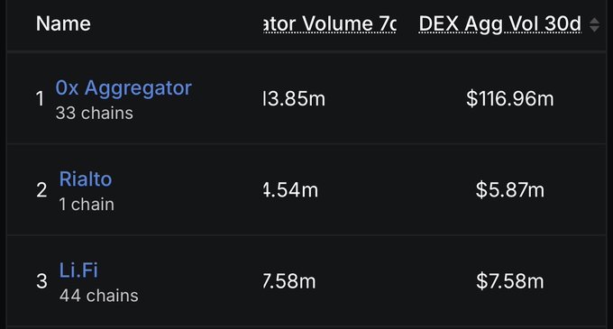A table displaying DEX aggregator rankings: 0x Aggregator (33 chains, 13.85m volume, $116.96m), Rialto (1 chain, 4.54m, $5.87m), and Li.Fi (44 chains, 7.58m, $7.58m).