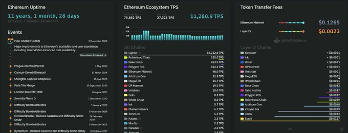A dashboard displays Ethereum statistics including 'Ethereum Uptime 11 years, 1 month, 28 days', 'Ethereum Ecosystem TPS 11,280.9 TPS', and lists various L2 chains and token transfer fees.