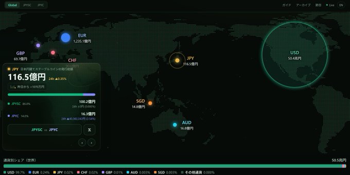 A digital dashboard displaying a world map with various currency bubbles—EUR 1,235.1億円, GBP 60.7億円, CHF 34.3億円, USD 50.8億円, JPY 316.5億円, SGD 14.8億円, and AUD 16.8億円—and an expansion panel showing JPYSC's total of 116.5億円 growing 40.35% in the last 24 hours, contrasting JPYSC's 10 billion yen circulation ceiling with JPYC struggling against its 1 million yen per-person limit.