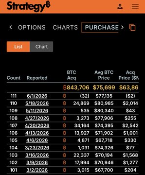 The image shows a black screen displaying information about cryptocurrency prices with some numbers displayed. The numbers represent different bitcoin prices at various times during the day. One number stands out as being $100 more than the others, indicating that this price is higher than the average or median of those displayed. The post below the image mentions that if Polymarket follows MEXC (who doesn't), then a $100 investment purchased earlier today will be worth $12,000 in the future, which can explain why the price was shown to be higher than most other prices displayed on the screen.