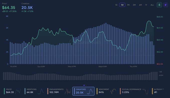 The image displays a stock trading chart showing the price of Bitcoin. It also provides additional information about social media activity, including that there are up to 6,800 unique content creators posting every hour. The chart has a blue background with black bars, indicating the current high and low points in the price of Bitcoin over time. There is no text present in the image, so it can't provide any additional context or commentary on the post like "ALL-TIME HIGH SOCIAL ACTIVITY ON $HYPE Up to ?".