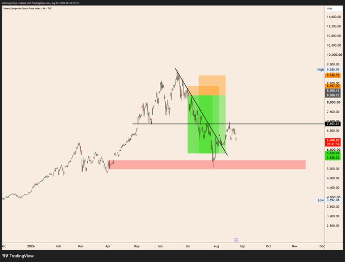 A TradingView chart of the Korea Composite Stock Price Index ($KOSPI) showing a sharp downtrend from around 8,300 to current levels near 6,408, with a breakdown below key support at 7,011 and a death cross visible — illustrating the broader risk-on market weakness referenced in the post, while crypto notably remains resilient.