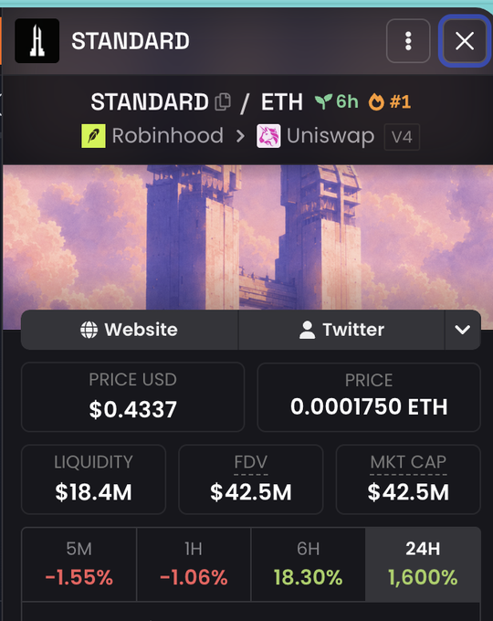 A cryptocurrency tracking interface for the token 'STANDARD,' showing a price of $0.4337 (0.0001750 ETH) on Uniswap V4 via Robinhood, with liquidity of $18.4M, FDV of $42.5M, and 24H price change of 1,600%.