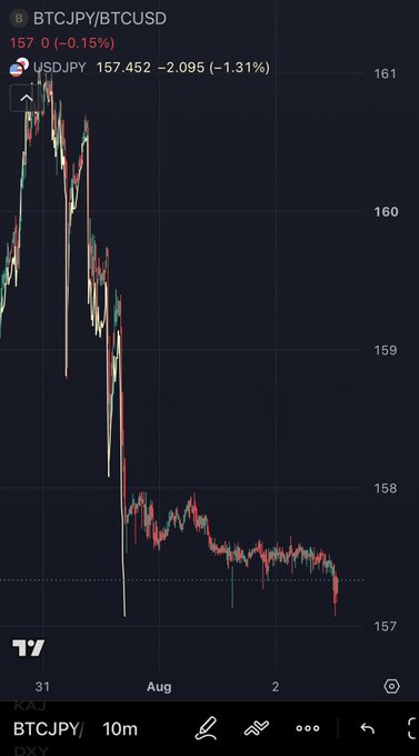 A TradingView chart displays the BTCJPY/BTCUSD pair, currently at 157 (down 0.15%), alongside the USDJPY rate at 157.452 (down 2.095 or 1.31%), both showing a clear downward trend from above 160 over the past few days toward the 157 level. The chart illustrates the post's point that the BTCJPY/BTCUSD proxy has been trending down since midday, suggesting similar downward pressure expected for USDJPY when traditional markets reopen.