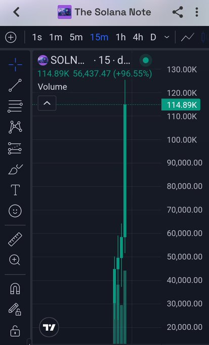 A TradingView chart titled 'The Solana Note' showing the SOLN token with a 15-minute timeframe, displaying a price of 56,437.47 and a massive +96.55% gain with a volume spike of 114.89K.