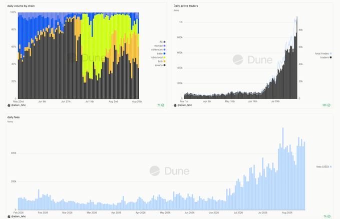 A Dune analytics dashboard showing three charts: daily volume by chain (stacked area chart), daily active traders (area chart with sharp recent spike), and daily fees (bar chart with gradual increase).