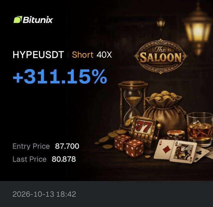 A promotional graphic from Bitunix for 'The Saloon' showing a HYPEUSDT Short 40x position with a +311.15% return, an entry price of 87.700, and a last price of 80.878, dated 2026-10-13.