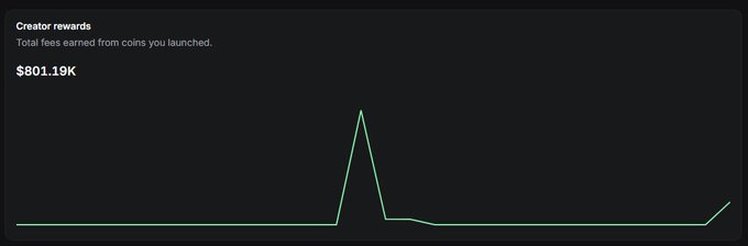 A chart titled "Creator rewards" showing total fees earned from launched coins totaling **$801.19K**, with a notable spike in earnings likely tied to the creator's engagement around the $ANSEM community mentioned in the post.
