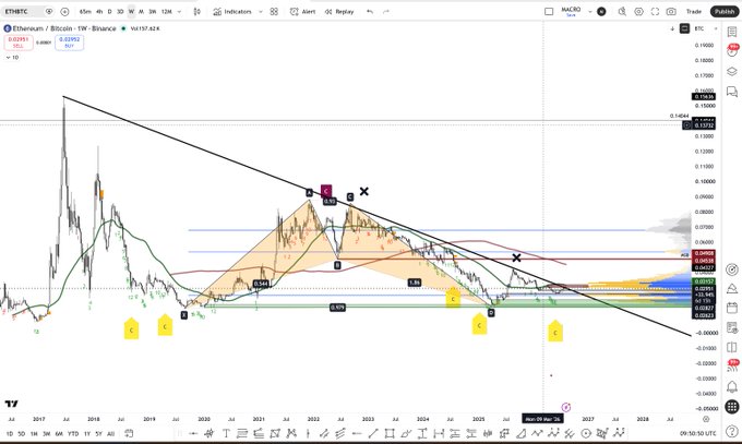 A cryptocurrency trading chart on ETHBTC (Ethereum/Bitcoin) on the Binance exchange showing technical analysis patterns with Elliott Wave labels (A, B, C, D, E), trendlines, and support/resistance levels from 2017 to 2026.