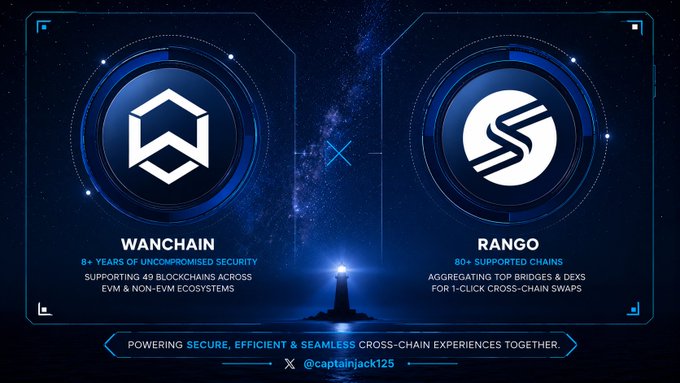 A promotional graphic announcing a strategic integration between Wanchain and Rango Exchange, featuring both companies' logos side-by-side with a glowing lighthouse between them. The image highlights Wanchain's "8+ years of uncompromised security" supporting "49 blockchains across EVM & Non-EVM ecosystems" alongside Rango's "80+ supported chains" aggregating bridges and DEXs for "1-click cross-chain swaps," with the tagline "Powering secure, efficient & seamless cross-chain experiences together" by @captainjack125.