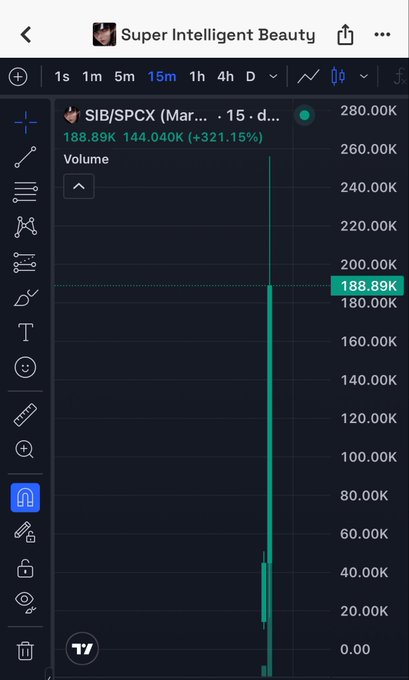 A trading chart for SIB/SPCX showing a massive volume spike of 188.89K (+321.15%), with a green indicator on the 15-minute timeframe.