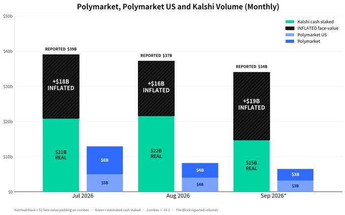 A bar chart titled 'Polymarket, Polymarket US and Kalshi Volume (Monthly)' compares reported and real trading volumes for July, August, and September 2026.