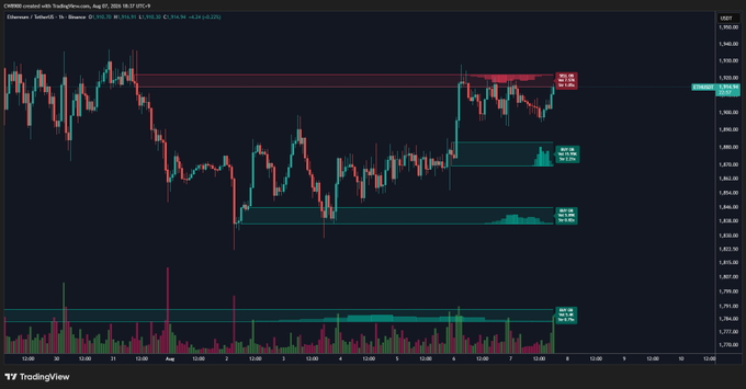 TradingView candlestick chart for Ethereum/TetherUS showing price action around $3,060 with red resistance zones and green support zones marked.