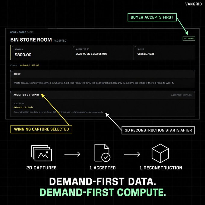 A screenshot from Vangrid showing a 'BIN STORE ROOM' board #227 with an $800.00 reward, highlighting a buyer-accepts-first workflow, winning capture selection from 20 captures, and 3D reconstruction, tagged with the slogan 'DEMAND-FIRST DATA. DEMAND-FIRST COMPUTE.'