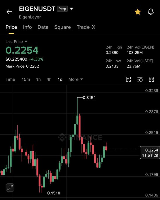 The image shows a Binance perpetual futures chart for EIGENUSDT (EigenLayer) trading at $0.2254, with a 24-hour high of $0.2390 and low of $0.2133, marking a +4.30% gain. The chart visually supports the post's claim by showing a recent low near $0.1518 (around the 0.19$ area) and a peak at $0.3154 (above 0.31$), illustrating the ~60% rally in EIGEN before a pullback.