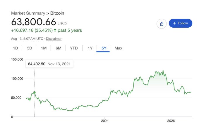 A Google Market Summary for Bitcoin showing a current price of 63,800.66 USD with a 5-year gain of +16,697.18 (35.45%), featuring a line chart that shows Bitcoin's price history including a peak of 64,402.50 in November 2021.