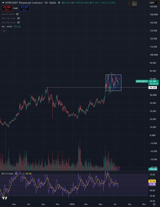 A TradingView chart for HYPEUSDT Perpetual Contract showing a significant price increase to $67.107, with a 1D timeframe, a highlighted consolidation box, and an RSI indicator at the bottom.