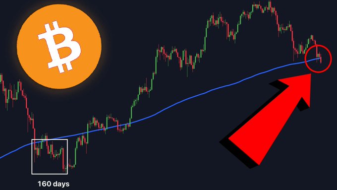 A Bitcoin candlestick chart shows price action over 160 days with a blue trendline, featuring a large red arrow pointing upward toward a circled area on the right where the price appears to be testing the trendline. The Bitcoin logo sits in the upper-left corner, and the chart is used to illustrate a potentially risky technical setup for BTC.