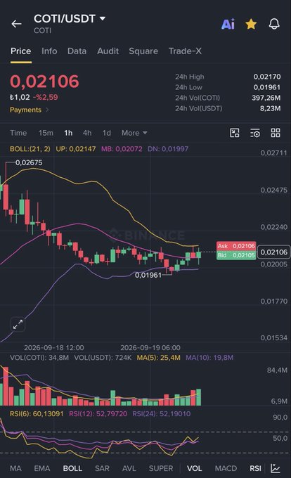 The image shows a Binance trading chart for COTI/USDT at $0.02106 (down 2.59%), with Bollinger Bands visibly tightening around the price action, illustrating the post's note about narrowing bands and potential for a sharp bullish breakout above $0.02150 toward $0.025.