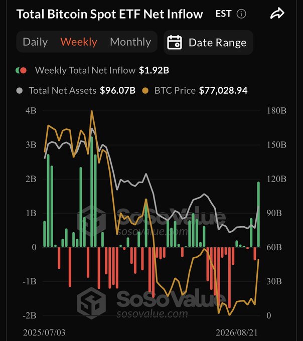 A chart from SoSoValue titled "Total Bitcoin Spot ETF Net Inflow" shows weekly net inflows reaching $1.92B—the highest since October 2025 (when BTC hit its all-time high)—with total net assets at $96.07B and BTC priced at $77,028.94. The recent spike to nearly $2B in green inflows visually confirms the bullish resurgence in institutional Bitcoin ETF demand after months of predominantly red outflows.