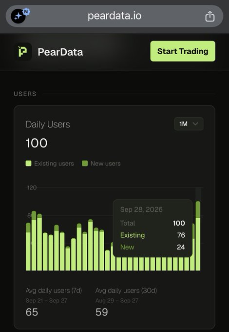 The image shows the PearData analytics dashboard for peardata.io, displaying daily user statistics with 100 daily users on Sep 28, 2026 (76 existing and 24 new), which aligns with the post welcoming new Pear traders by highlighting the influx of new users on the platform.