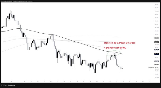 A TradingView candlestick chart shows a broad decline, with red annotation text reading “signs to be careful at least I greedy with uPNL.”