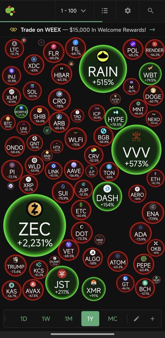 A cryptocurrency heatmap app screen showing various coins with performance percentages, highlighting ZEC +2,231%, RAIN +515%, VVV +573%, and DASH +154% in green.