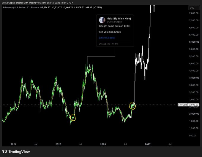 A TradingView chart of Ethereum/U.S. Dollar (ETHUSD) spanning 2024-2027, showing a dramatic price spike upward with three yellow-circled buy points, including a highlighted X post by @ExNilCapital ("nick") from Aug 26, 2025, announcing "Bought some puts on $ETH" at mid-3000s, with the current price displayed at 2,506.62.