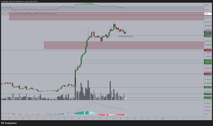 A Bitcoin/USD candlestick chart on TradingView (BINANCE:BTCUSDT) shows price recovering toward the $80,000 region after pulling back from highs near $85,000, with key support levels marked at $78,831.59, $75,602.34, $72,063.24, and $68,224.59 — visually reinforcing the post's optimism about holding above $78,000 as a springboard toward retesting the recent highs.