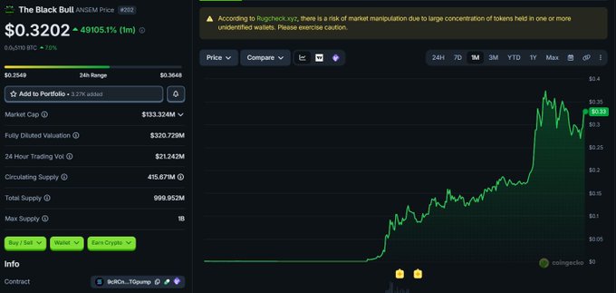 A CoinGecko price chart for "The Black Bull" (ANSEM) on the BNB Smart Chain shows the token trading at $0.3202, up 49105.1% in 24 hours with a market cap of $133.324M, illustrating the dramatic pump that fuels the bullish sentiment in the post. A warning at the top flags potential market manipulation due to large token concentration in a few wallets.