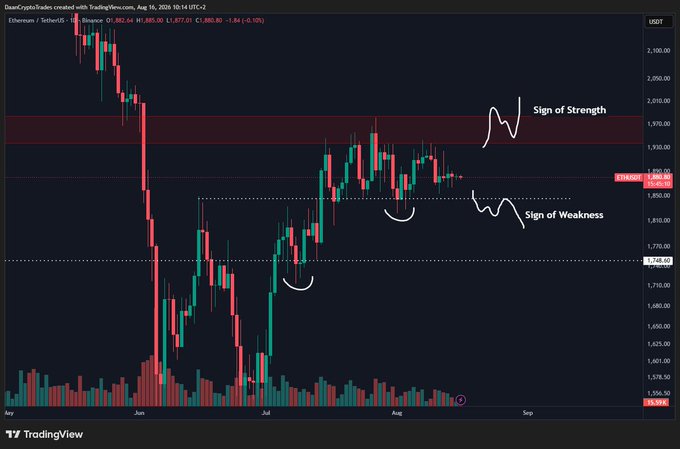 A TradingView daily chart of ETH/USDT on Binance shows ETH/USDT trading sideways around the $1,880 level in August 2024, with annotations marking a "Sign of Strength" near the $1,950-$1,970 resistance zone and "Sign of Weakness" around $1,850, visually reinforcing the post's observation of unusually low volatility that often precedes a major breakout.