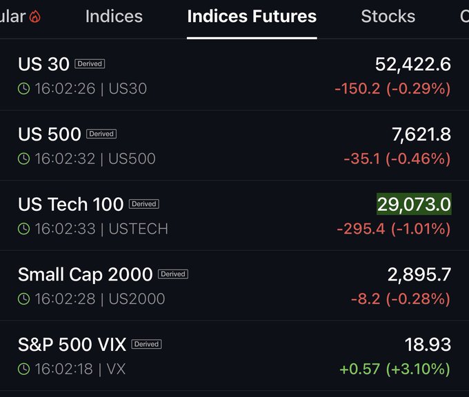 A financial app screenshot showing 'Indices Futures' with US 30 at 52,422.6 (-0.29%), US 500 at 7,621.8 (-0.46%), US Tech 100 at 29,073.0 (-1.01%), Small Cap 2000 at 2,895.7 (-0.28%), and S&P 500 VIX at 18.93 (+3.10%).