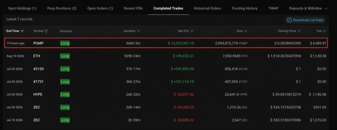A cryptocurrency trading interface showing the Completed Trades tab, with a highlighted row displaying a Long position on PUMP held for 666h 5m, resulting in a Net PnL of +$2,033,961.15 on 2,095,875.719 PUMP.