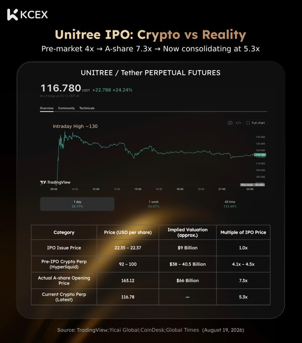 KCEX graphic titled 'Unitree IPO: Crypto vs Reality' showing the UNITREE/Tether perpetual futures chart at 116.780 USDT, up 24.24%, with a comparison table contrasting IPO issue price ($22.35-22.57), pre-IPO crypto perp (92-100), actual A-share opening price (163.12), and current crypto perp (116.78).