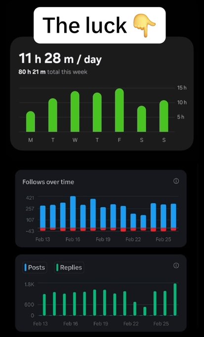 A dark-mode social media analytics dashboard titled 'The luck' showing charts for time spent, followers over time, and posts/replies.