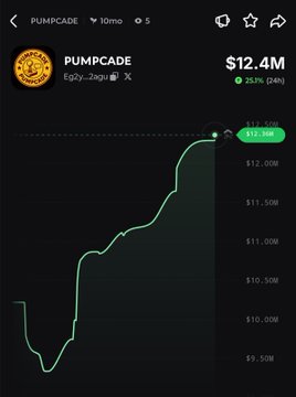 The image shows a Pumpcade (PUMPCADE) price chart displaying a green upward trend, with the token up 25.2% (24h) at $12.35M market cap, visually confirming the post's claim of a 25% rally over the past 6 hours.